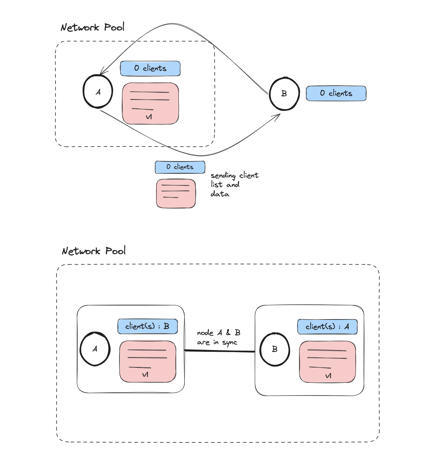 Formation of a network pool